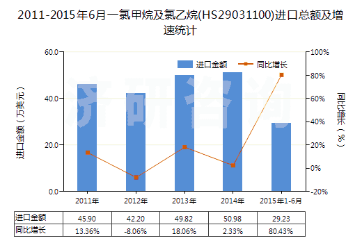 2011-2015年6月一氯甲烷及氯乙烷(HS29031100)進(jìn)口總額及增速統(tǒng)計(jì)